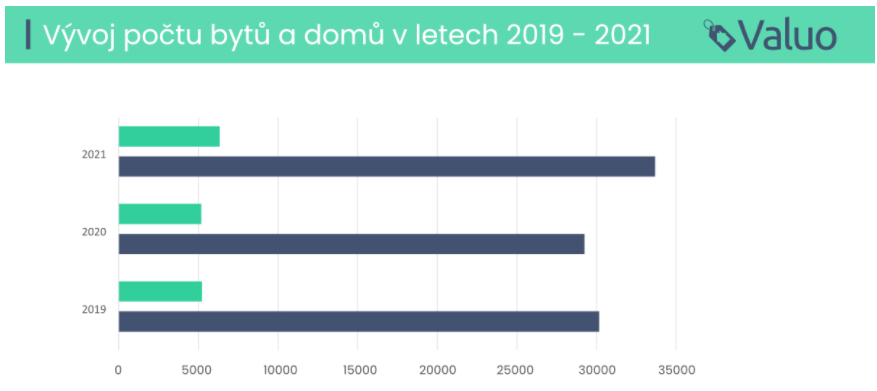 počet prodaných domů a bytů v letech 2019 až 2021