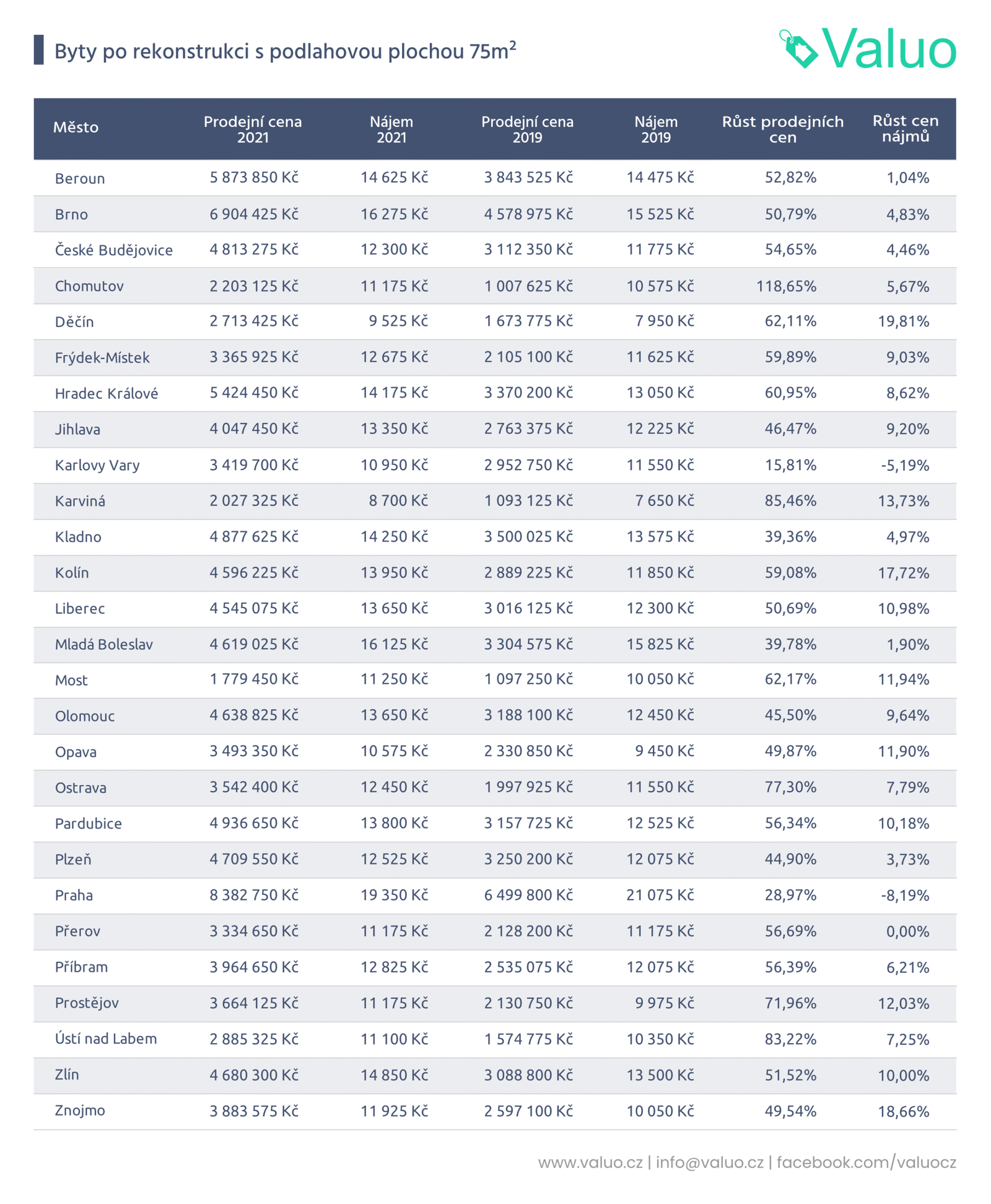 pronájem nemovitostí napříč republikou