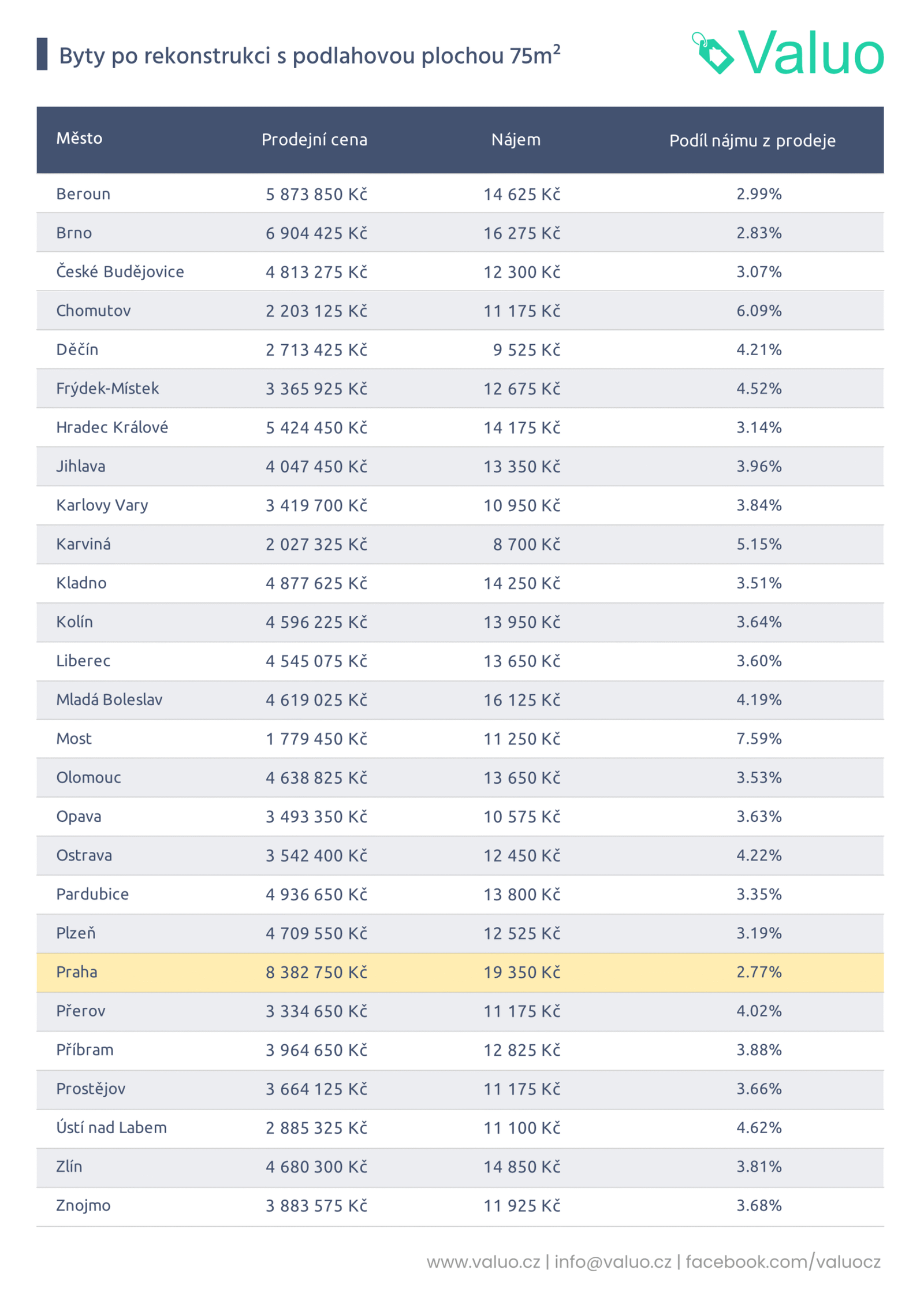 kde se vyplatí pronájem nemovitosti
